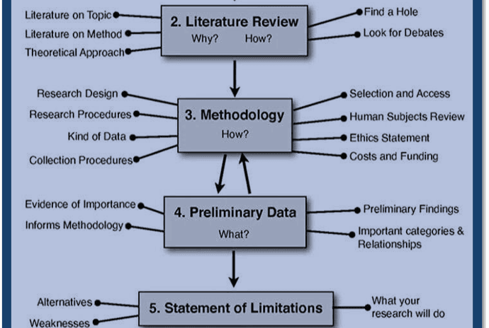 Thessi dissertation proposal format